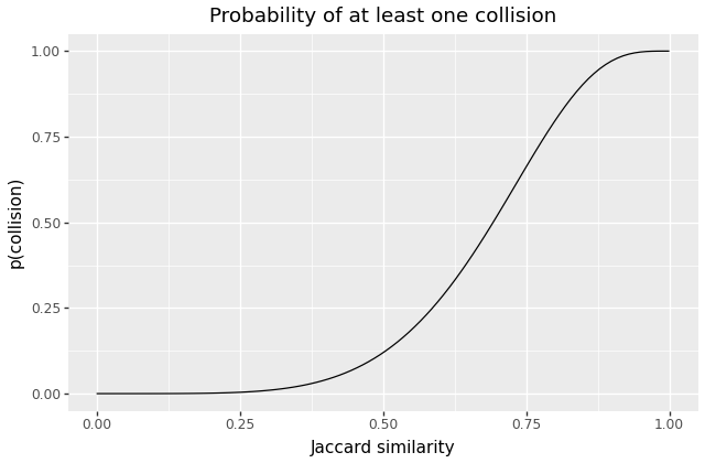 Probability two documents collide in *any* bucket, for 4 groups of 5 hashes