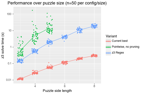 A line plot, with &ldquo;puzzle side length&rdquo; on the X axis, and &ldquo;solve time in seconds&rdquo; on the Y. There are three lines. My current-fastest solver goes from about 10ms at size=3 to about 30ms at size=8. Using Z3 regular expressions goes from about 150ms to about 11s. My original, slow, code has a lot of variance and takes over 10s by size=5, which is the last point shown.